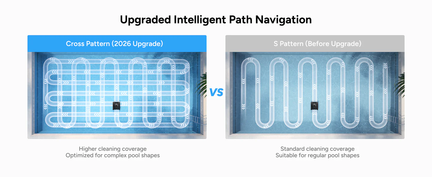Diagram illustrating the iGarden cleaner pool robot utilizing upgraded intelligent cross-pattern navigation for higher coverage in complex pool shapes.