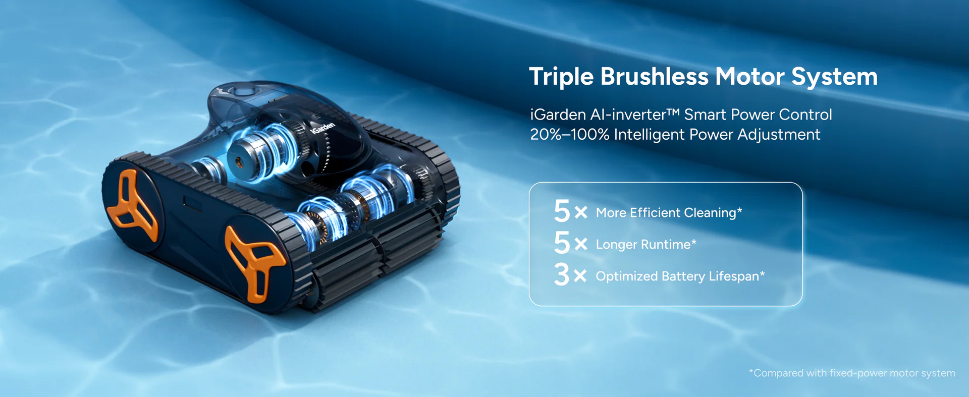 Infographic detailing the iGarden pool cleaner motor system. Features a Triple Brushless Motor System and AI-inverter Smart Power Control with 20%-100% intelligent power adjustment, delivering 5X more efficient cleaning, 5X longer runtime, and a 3X optimized battery lifespan.