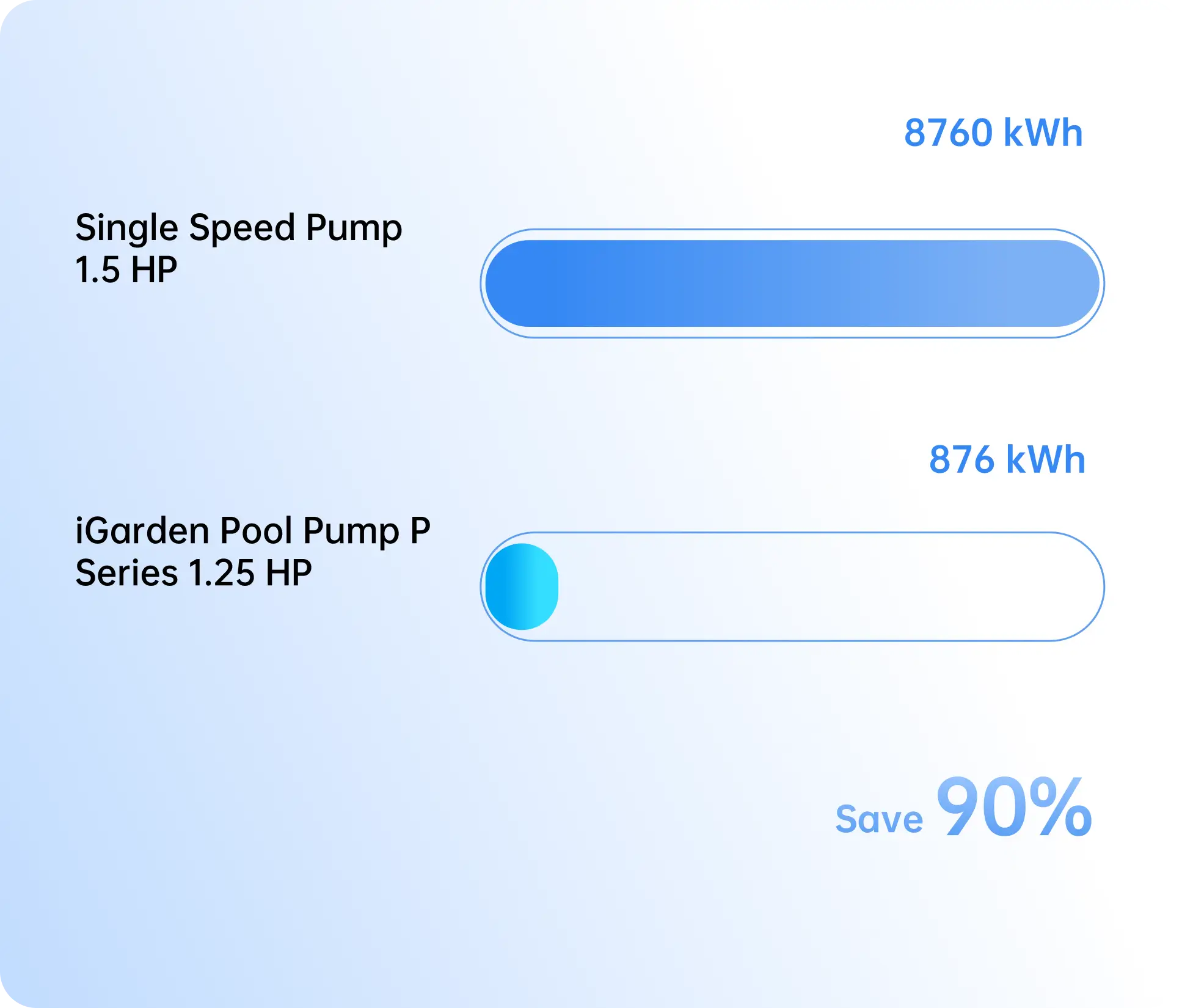 Energy consumption comparison: a 1.5 HP single-speed pool pump uses 8,760 kWh a year vs 876 kWh for the 1.25 HP iGarden Pool Pump P Series — a 90% saving