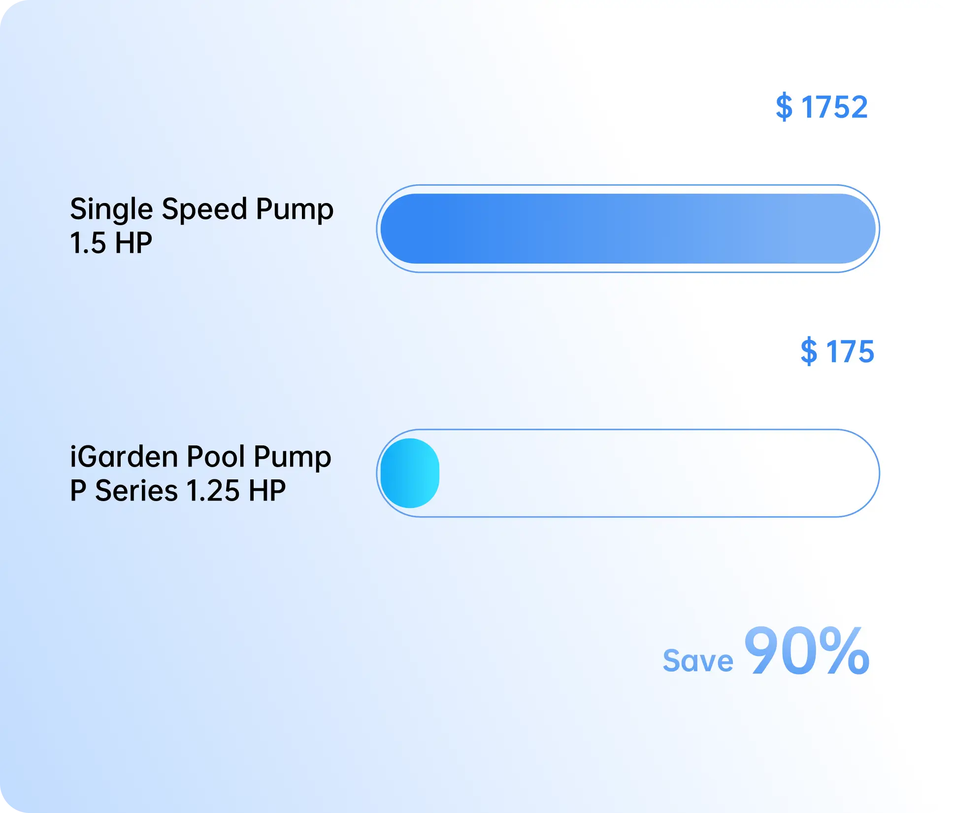 Electricity bill comparison: $1,752 a year for a 1.5 HP single-speed pool pump vs $175 for the 1.25 HP iGarden Pool Pump P Series — save 90%