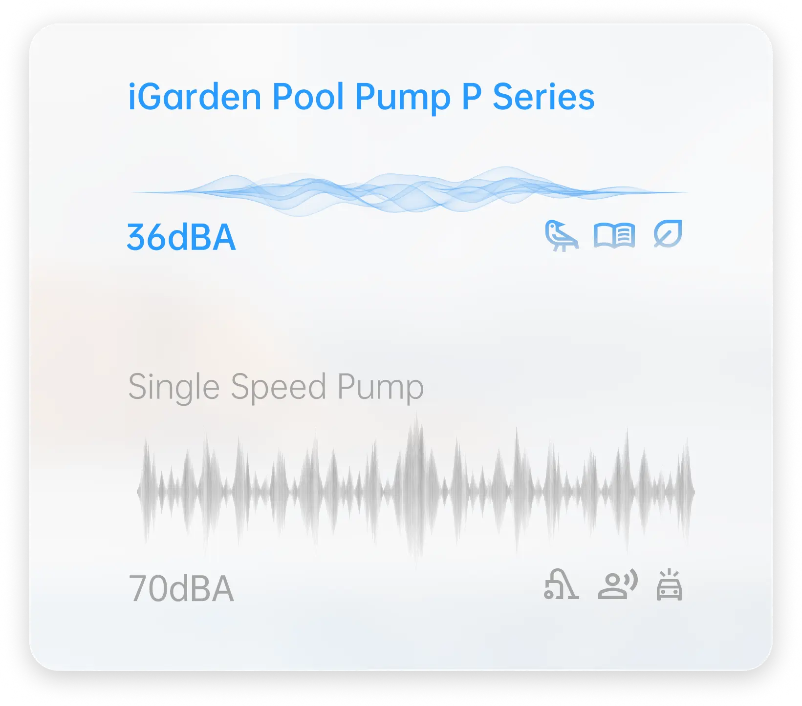 Noise level comparison: iGarden Pool Pump P Series at 36 dBA, as quiet as a whisper, vs a single-speed pool pump at 70 dBA